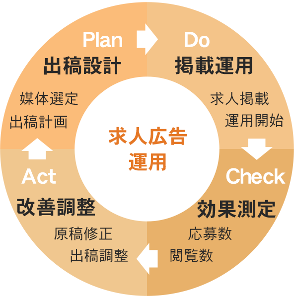 効果測定と改善（PDCA）の図